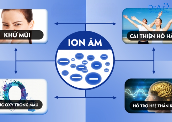 Công nghệ Ion âm trên máy hút ẩm là gì?