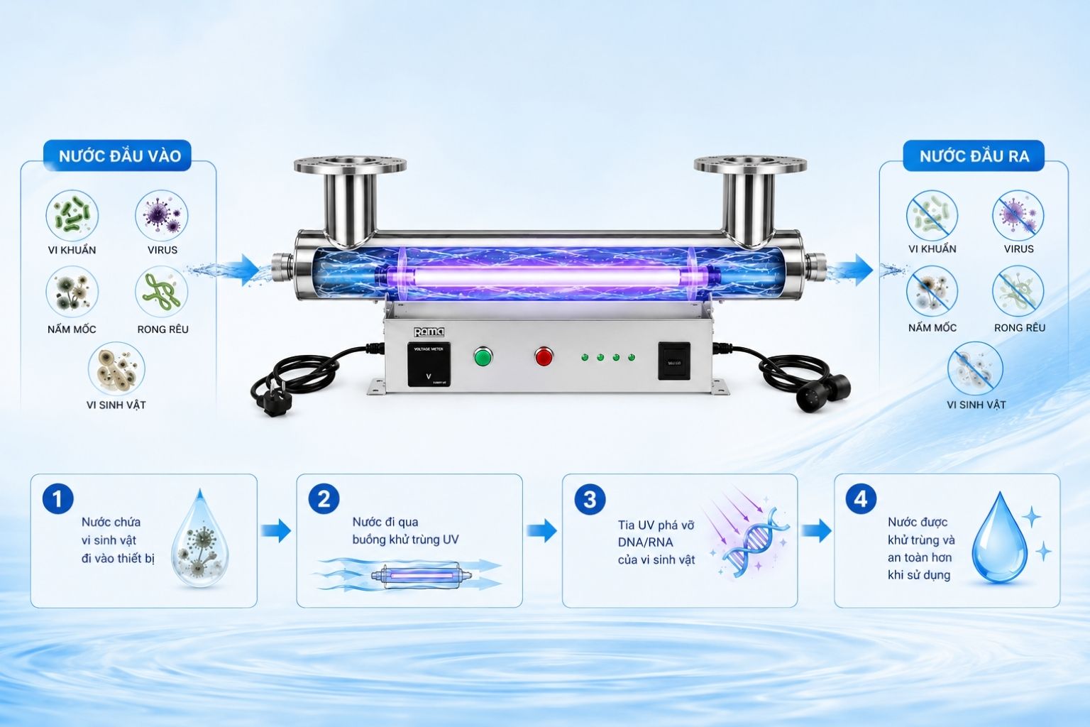 Cơ chế khử trùng bằng tia UV trong hệ thống xử lý nước