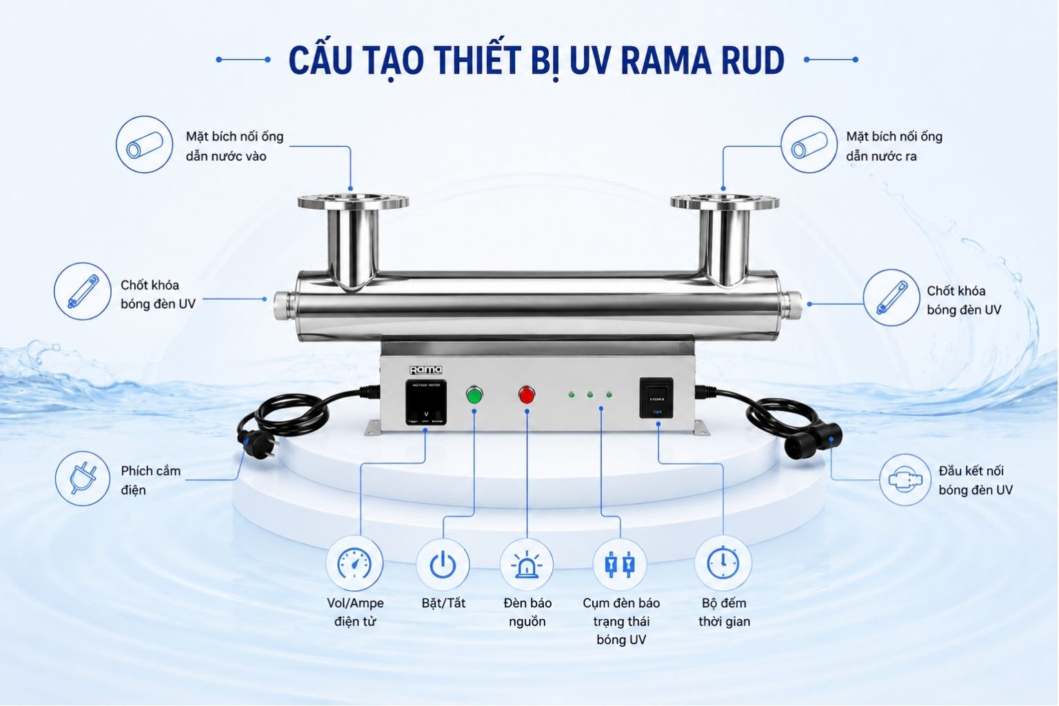 Cấu tạo thiết bị UV khử khuẩn nước Rama RUD-1B80W