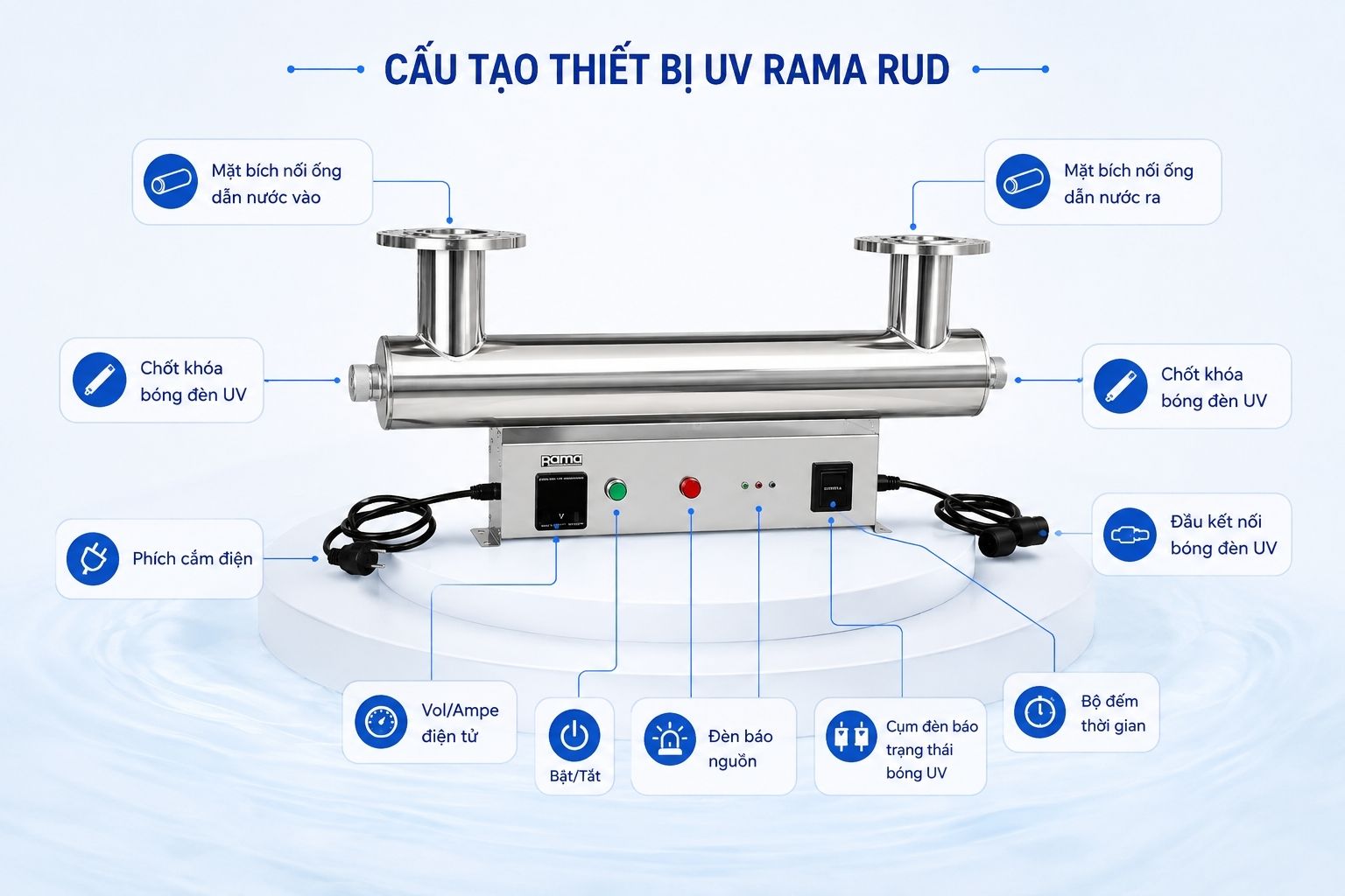 Cấu tạo thiết bị UV khử khuẩn nước Rama RUD-6B80W