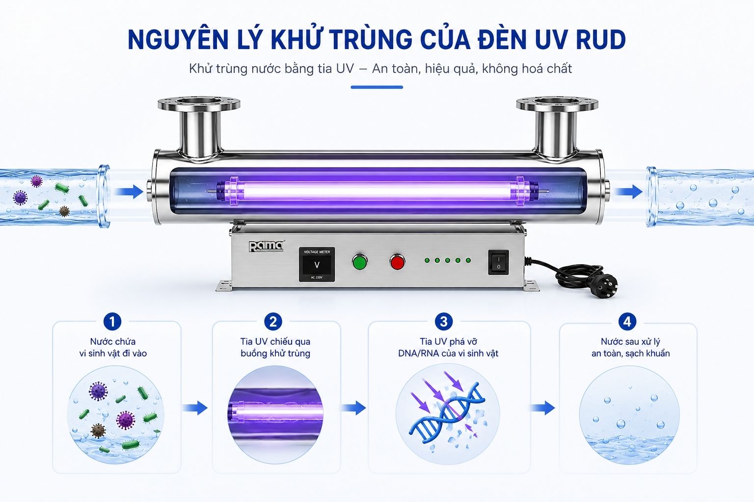 Nguyên lý khử khuẩn bằng tia UV-C của thiết bị UV Rama RUD-5B80W