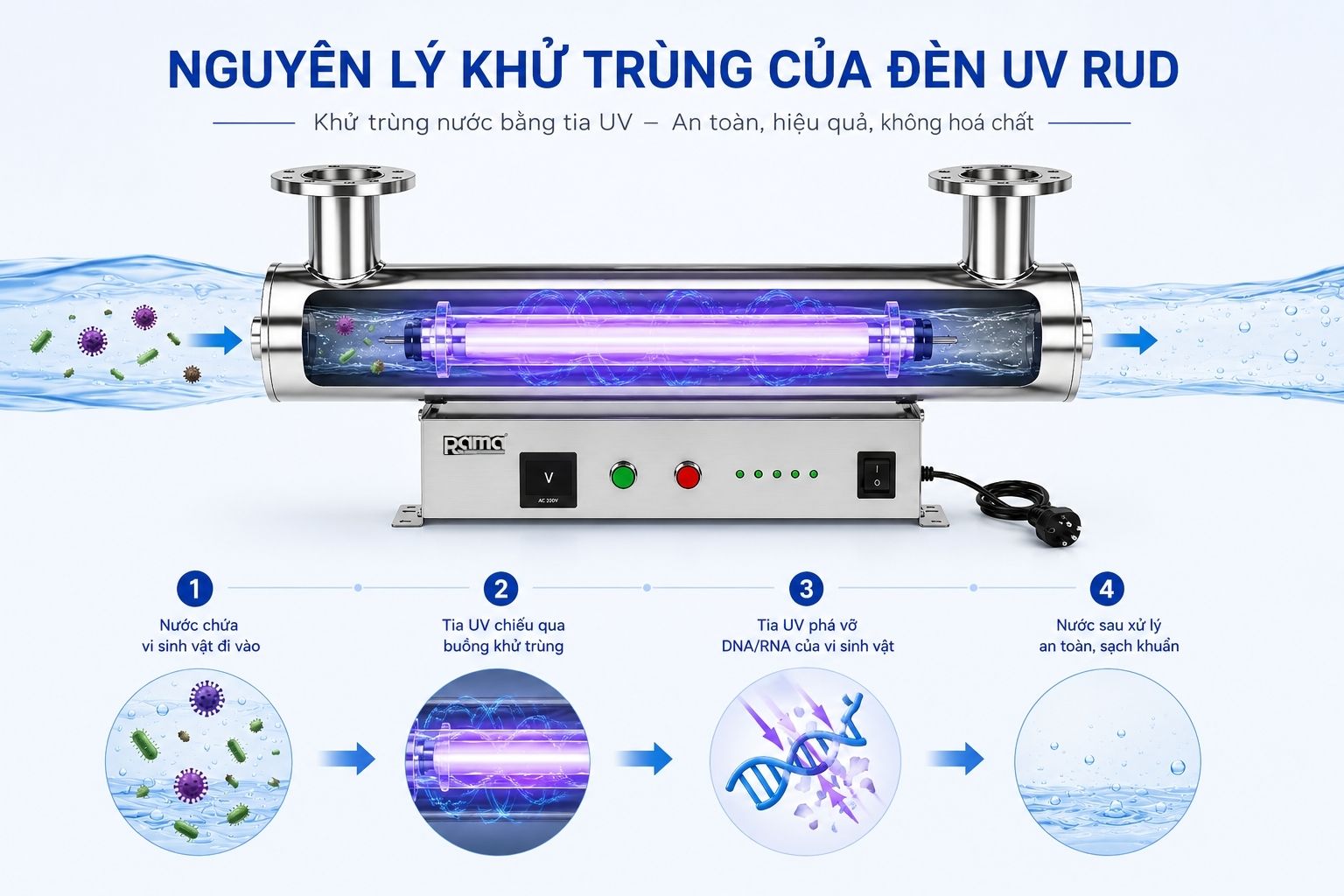 Nguyên lý khử khuẩn bằng tia UV-C của thiết bị UV Rama RUD-4B80W