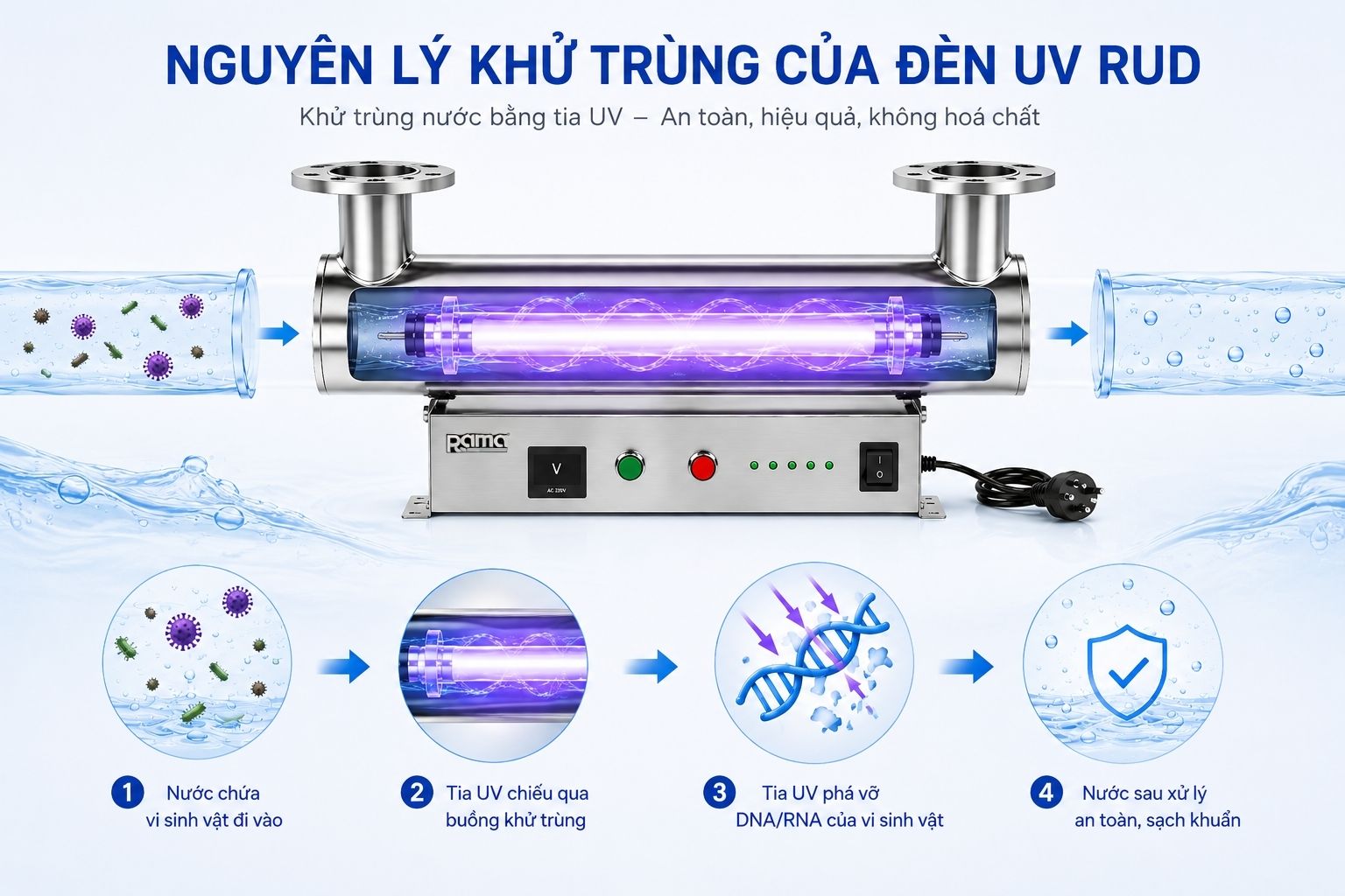 Nguyên lý khử khuẩn bằng tia UV-C của thiết bị UV Rama RUD-2B80W