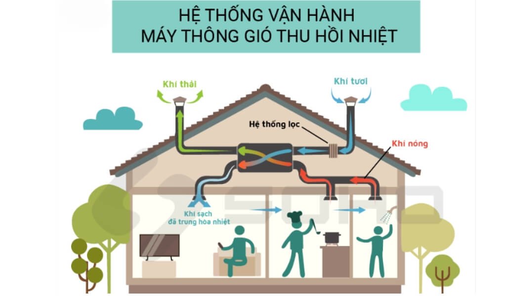 Nguyên lý vận hành của hệ thống cấp khí tươi có thu hồi nhiệt