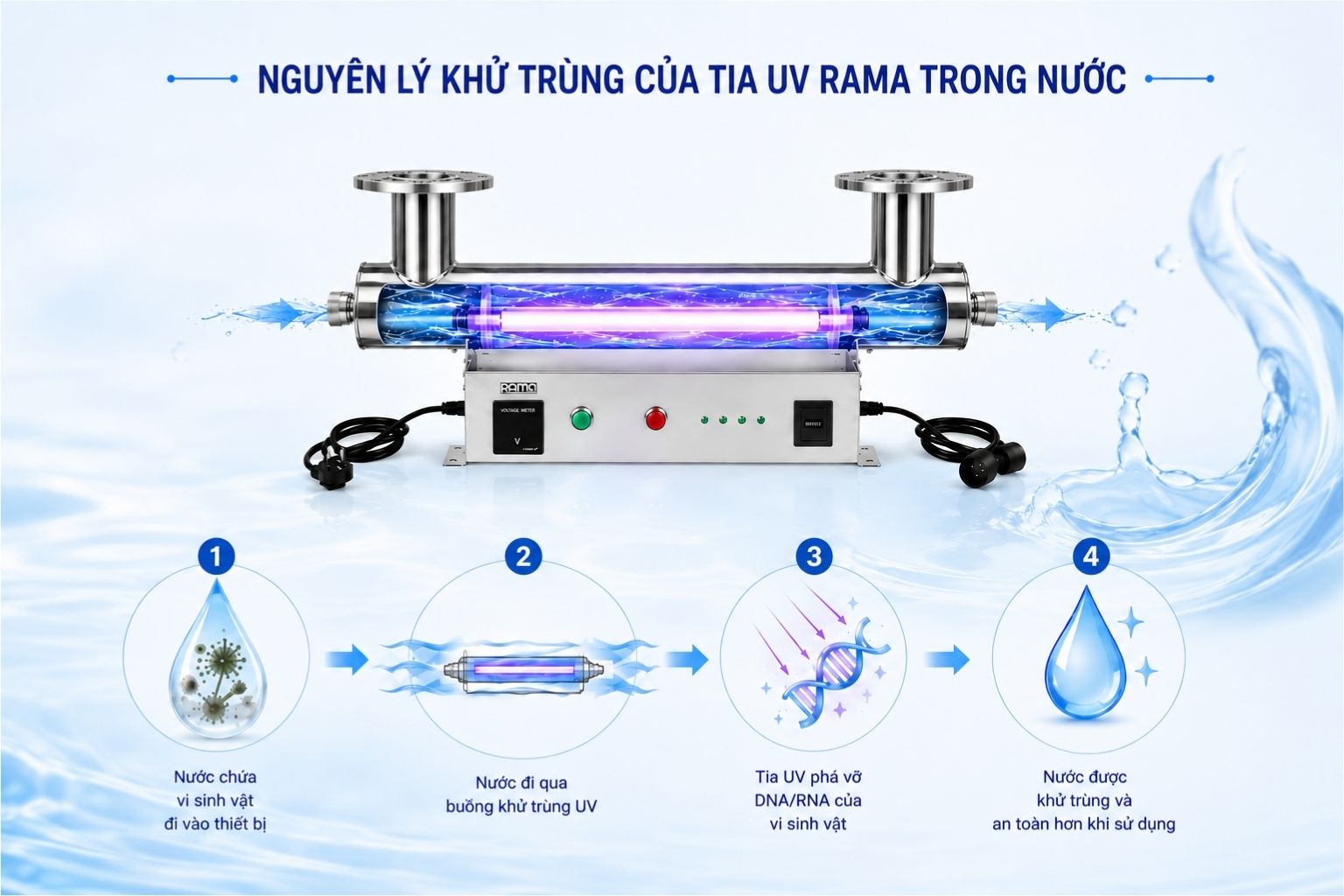 Nguyên lý khử khuẩn bằng tia UV-C của thiết bị UV Rama RUD-8B80W
