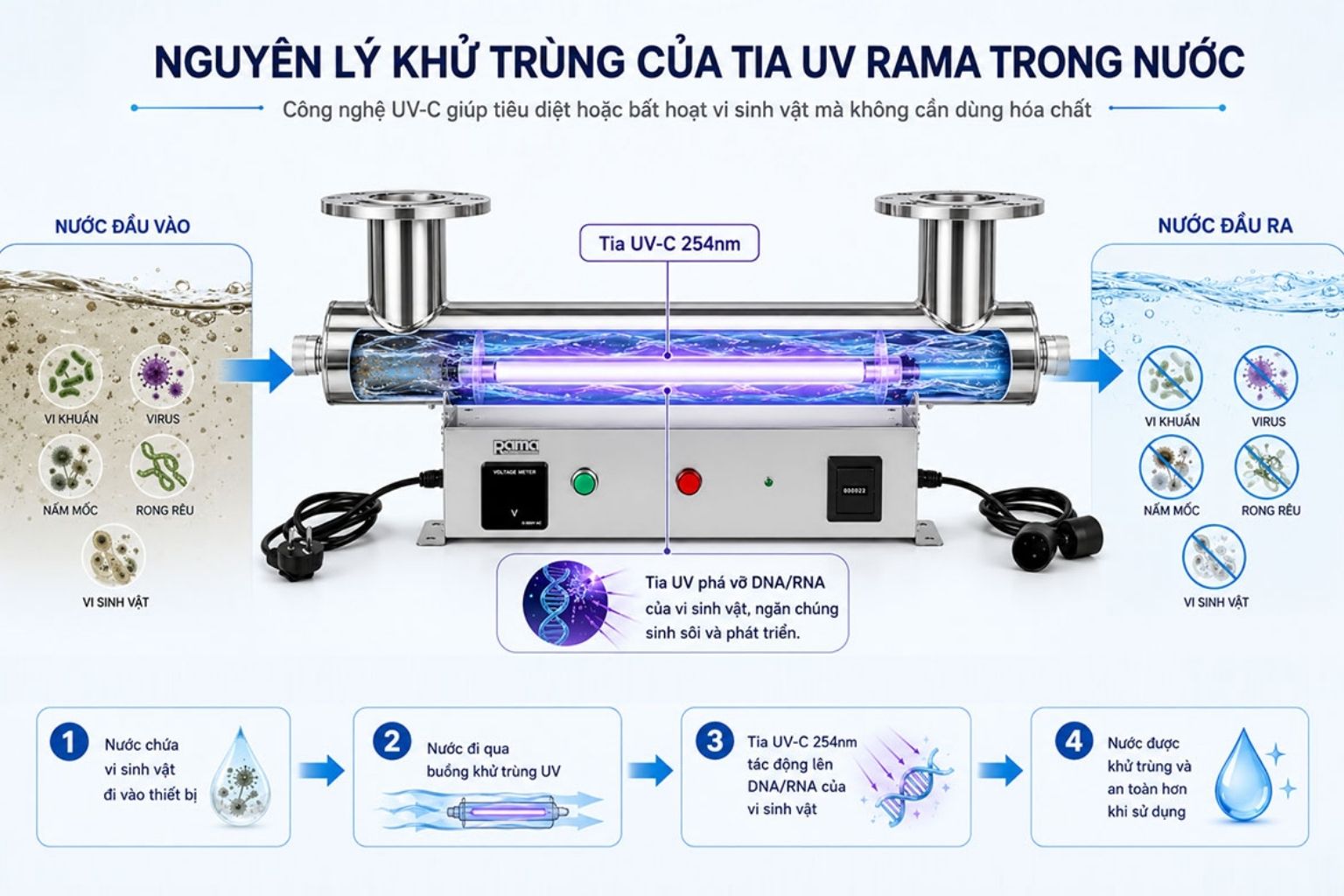 Nguyên lý khử khuẩn bằng tia UV-C của thiết bị UV Rama RUD-7B80W